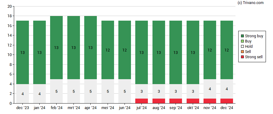 Grafiek Euronext N.V.