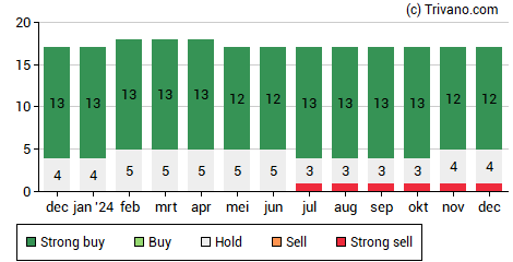 Grafiek Euronext N.V.