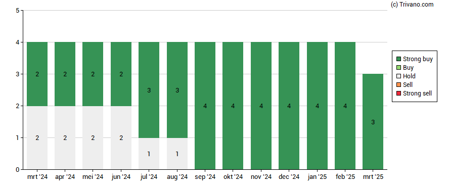 Grafiek Sif Holding