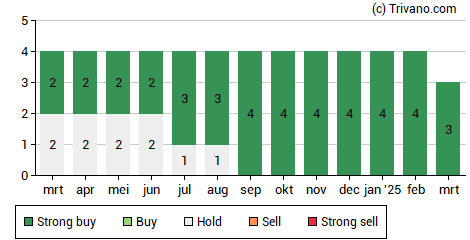 Grafiek Sif Holding