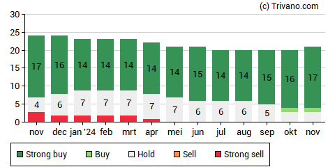 Grafiek Anheuser-Busch InBev