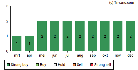 Grafiek Theon International Plc