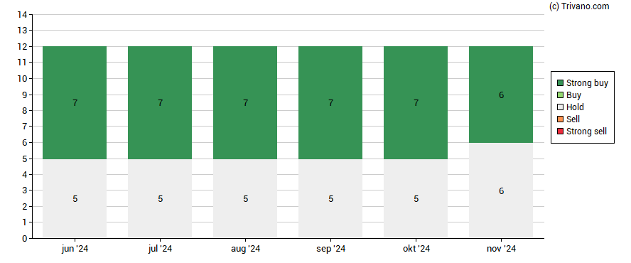 Grafiek CVC Capital Partners plc.