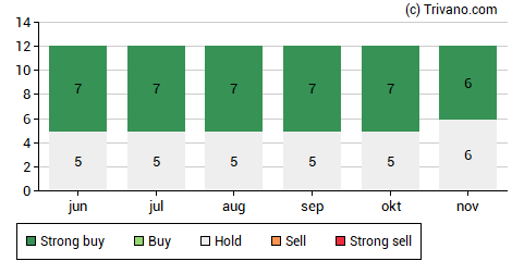 Grafiek CVC Capital Partners plc.