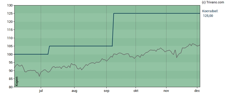 Grafiek Euronext N.V.