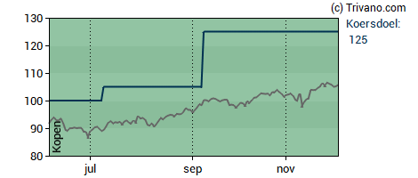 Grafiek Euronext N.V.