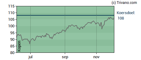 Grafiek Euronext N.V.