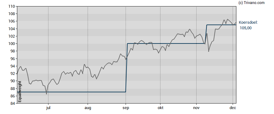 Grafiek Euronext N.V.