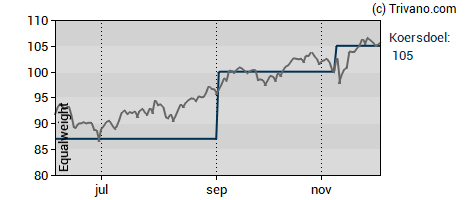 Grafiek Euronext N.V.