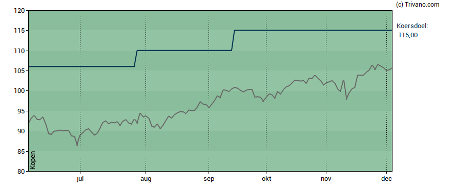 Grafiek Euronext N.V.