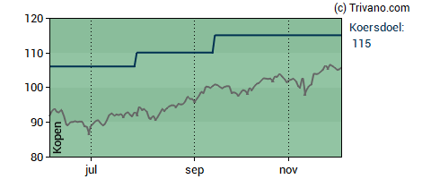 Grafiek Euronext N.V.