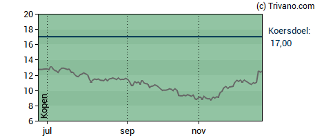 Grafiek Theon International Plc