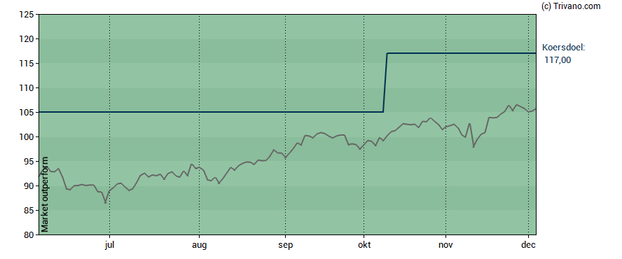 Grafiek Euronext N.V.