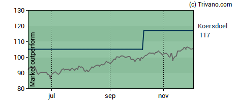 Grafiek Euronext N.V.