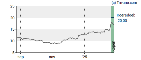 Grafiek Theon International Plc