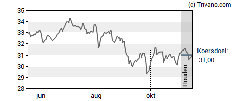 Grafiek Shell plc