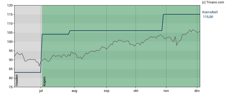 Grafiek Euronext N.V.