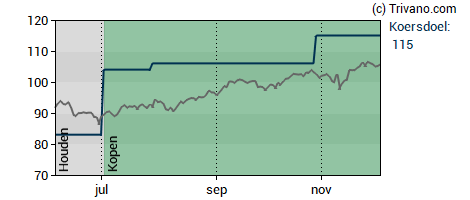 Grafiek Euronext N.V.