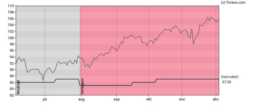 Grafiek Euronext N.V.