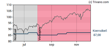 Grafiek Euronext N.V.