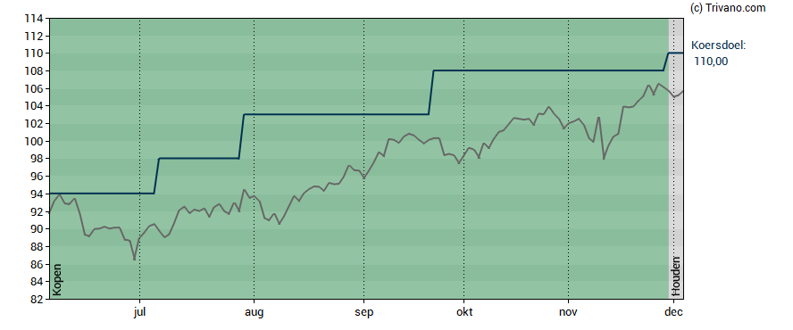 Grafiek Euronext N.V.