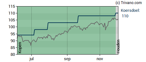 Grafiek Euronext N.V.