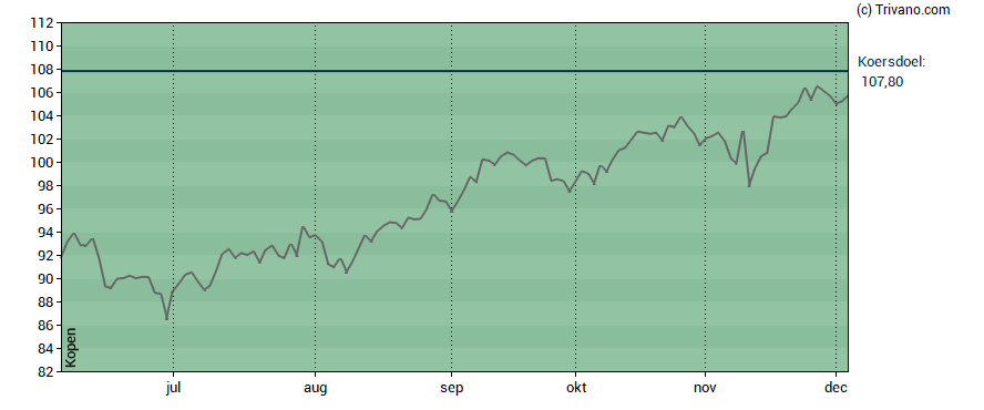 Grafiek Euronext N.V.