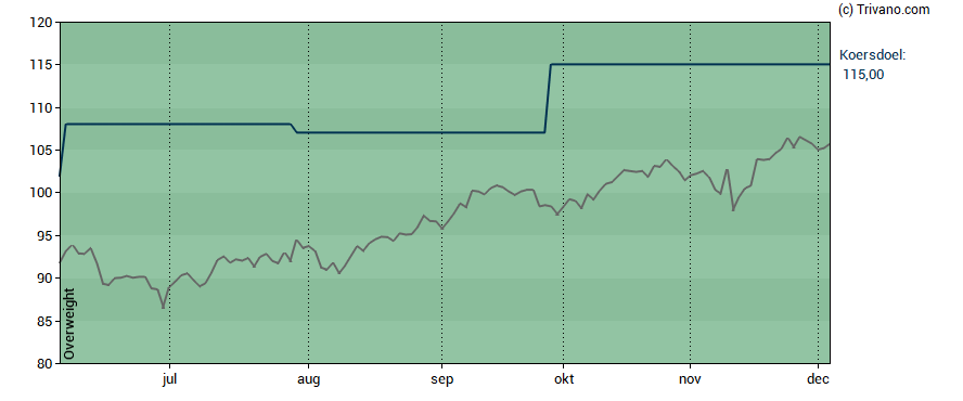 Grafiek Euronext N.V.