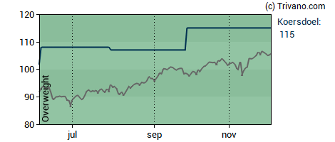 Grafiek Euronext N.V.