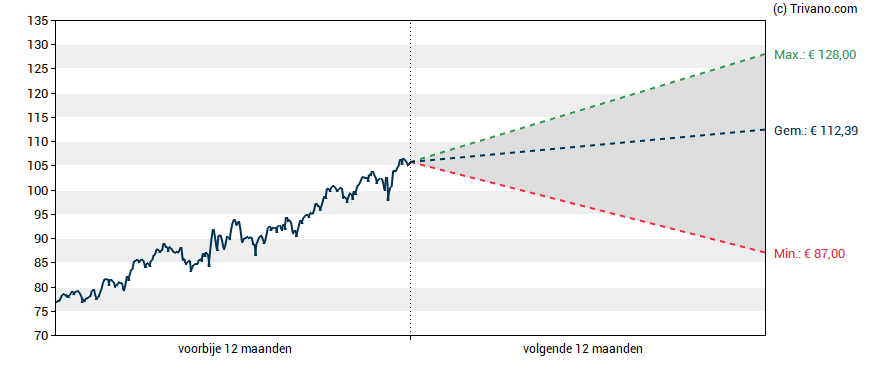 Grafiek Euronext N.V.