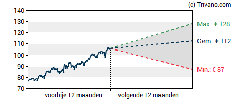 Grafiek Euronext N.V.