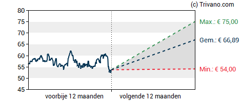 Grafiek Anheuser-Busch InBev