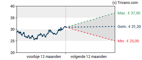 Grafiek Ahold Delhaize