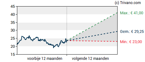 Grafiek ArcelorMittal