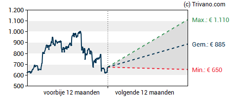 Grafiek ASML