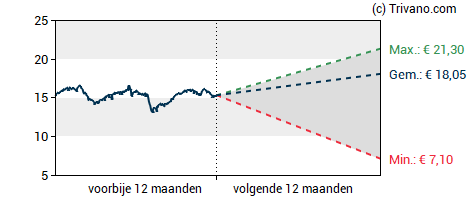 Grafiek Engie