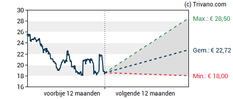 Grafiek JDE Peet's