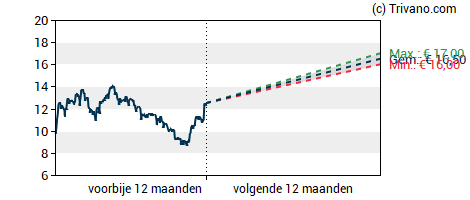 Grafiek Theon International Plc