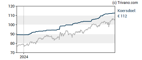 Grafiek Euronext N.V.