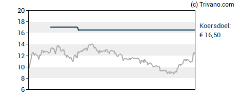 Grafiek Theon International Plc