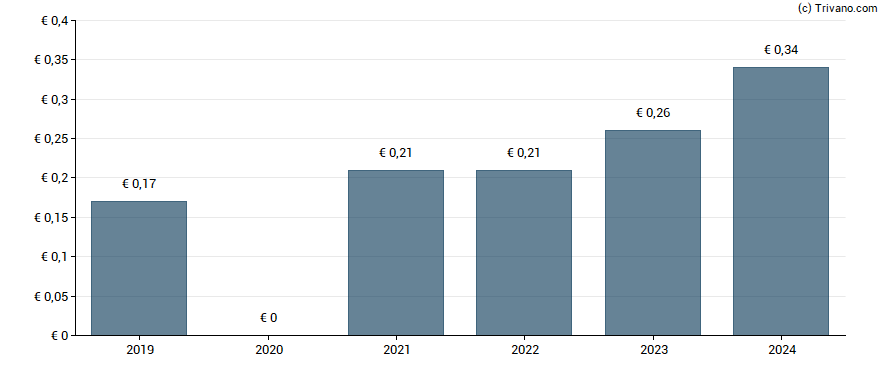 Dividend van NRJ Group