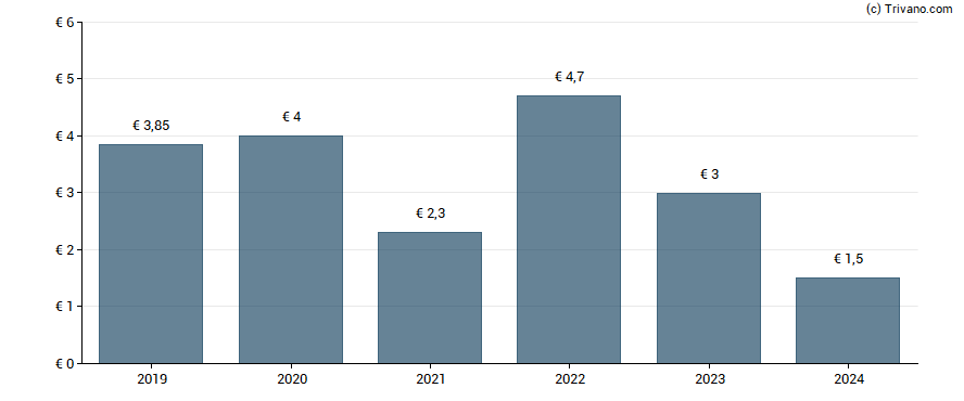 Dividend van Paref