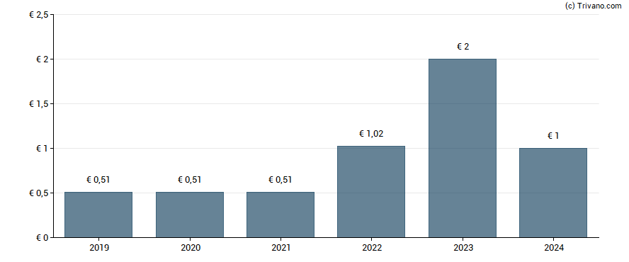 Dividend van Piscines Desjoyaux S.A.