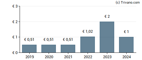 Dividend van Piscines Desjoyaux S.A.