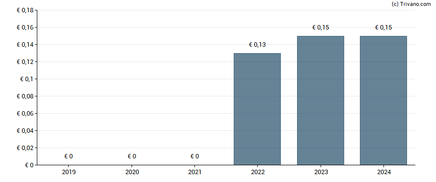 Dividend van Catana Group