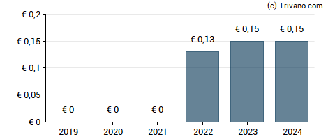 Dividend van Catana Group