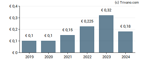 Dividend van Poujoulat