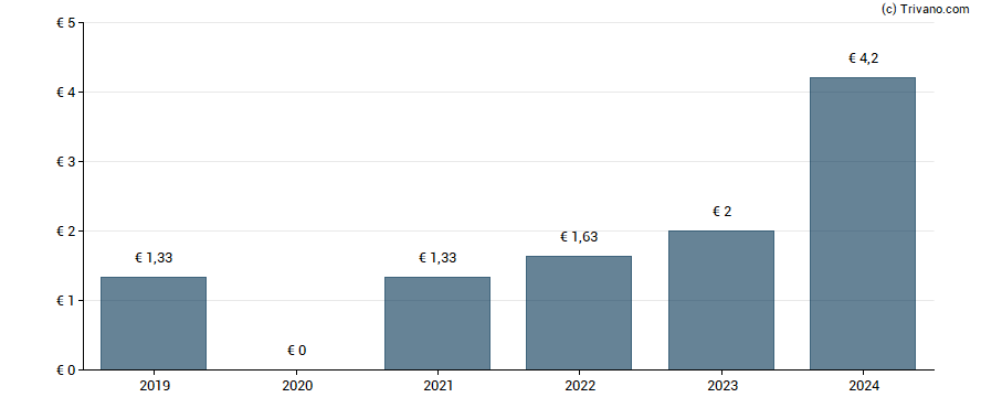 Dividend van Compagnie de Saint-Gobain S.A.