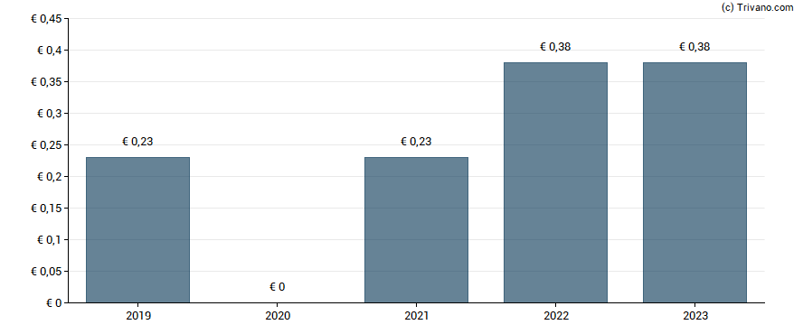 Dividend van Wavestone