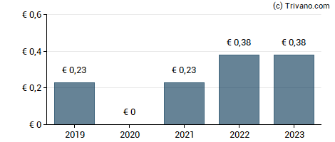 Dividend van Wavestone